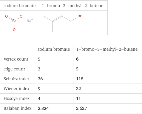   | sodium bromate | 1-bromo-3-methyl-2-butene vertex count | 5 | 6 edge count | 3 | 5 Schultz index | 36 | 118 Wiener index | 9 | 32 Hosoya index | 4 | 11 Balaban index | 2.324 | 2.627