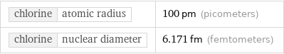 chlorine | atomic radius | 100 pm (picometers) chlorine | nuclear diameter | 6.171 fm (femtometers)