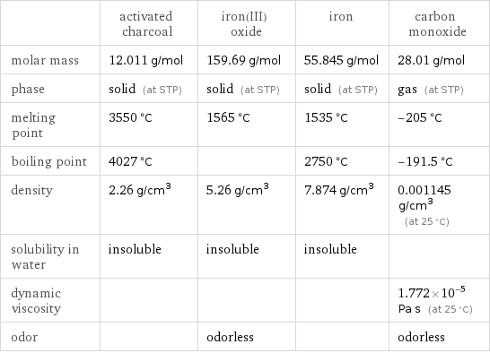  | activated charcoal | iron(III) oxide | iron | carbon monoxide molar mass | 12.011 g/mol | 159.69 g/mol | 55.845 g/mol | 28.01 g/mol phase | solid (at STP) | solid (at STP) | solid (at STP) | gas (at STP) melting point | 3550 °C | 1565 °C | 1535 °C | -205 °C boiling point | 4027 °C | | 2750 °C | -191.5 °C density | 2.26 g/cm^3 | 5.26 g/cm^3 | 7.874 g/cm^3 | 0.001145 g/cm^3 (at 25 °C) solubility in water | insoluble | insoluble | insoluble |  dynamic viscosity | | | | 1.772×10^-5 Pa s (at 25 °C) odor | | odorless | | odorless