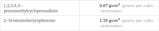 1, 2, 3, 4, 5-pentamethylcyclopentadiene | 0.87 g/cm^3 (grams per cubic centimeter) 2-bromoisobutyrophenone | 1.35 g/cm^3 (grams per cubic centimeter)