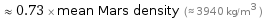  ≈ 0.73 × mean Mars density (≈ 3940 kg/m^3 )