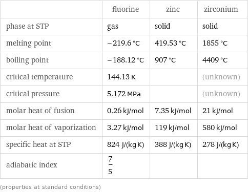  | fluorine | zinc | zirconium phase at STP | gas | solid | solid melting point | -219.6 °C | 419.53 °C | 1855 °C boiling point | -188.12 °C | 907 °C | 4409 °C critical temperature | 144.13 K | | (unknown) critical pressure | 5.172 MPa | | (unknown) molar heat of fusion | 0.26 kJ/mol | 7.35 kJ/mol | 21 kJ/mol molar heat of vaporization | 3.27 kJ/mol | 119 kJ/mol | 580 kJ/mol specific heat at STP | 824 J/(kg K) | 388 J/(kg K) | 278 J/(kg K) adiabatic index | 7/5 | |  (properties at standard conditions)