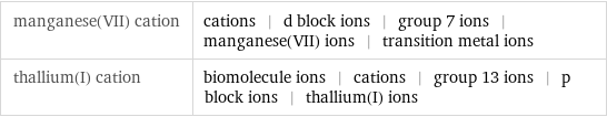 manganese(VII) cation | cations | d block ions | group 7 ions | manganese(VII) ions | transition metal ions thallium(I) cation | biomolecule ions | cations | group 13 ions | p block ions | thallium(I) ions