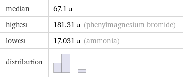 median | 67.1 u highest | 181.31 u (phenylmagnesium bromide) lowest | 17.031 u (ammonia) distribution | 