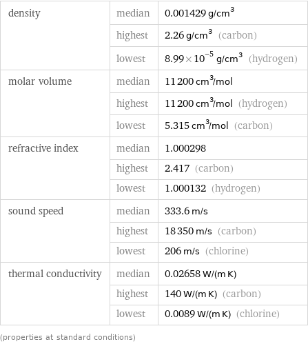 density | median | 0.001429 g/cm^3  | highest | 2.26 g/cm^3 (carbon)  | lowest | 8.99×10^-5 g/cm^3 (hydrogen) molar volume | median | 11200 cm^3/mol  | highest | 11200 cm^3/mol (hydrogen)  | lowest | 5.315 cm^3/mol (carbon) refractive index | median | 1.000298  | highest | 2.417 (carbon)  | lowest | 1.000132 (hydrogen) sound speed | median | 333.6 m/s  | highest | 18350 m/s (carbon)  | lowest | 206 m/s (chlorine) thermal conductivity | median | 0.02658 W/(m K)  | highest | 140 W/(m K) (carbon)  | lowest | 0.0089 W/(m K) (chlorine) (properties at standard conditions)