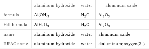  | aluminum hydroxide | water | aluminum oxide formula | Al(OH)_3 | H_2O | Al_2O_3 Hill formula | AlH_3O_3 | H_2O | Al_2O_3 name | aluminum hydroxide | water | aluminum oxide IUPAC name | aluminum hydroxide | water | dialuminum;oxygen(2-)