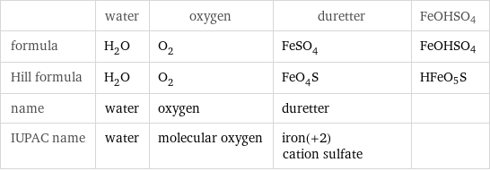  | water | oxygen | duretter | FeOHSO4 formula | H_2O | O_2 | FeSO_4 | FeOHSO4 Hill formula | H_2O | O_2 | FeO_4S | HFeO5S name | water | oxygen | duretter |  IUPAC name | water | molecular oxygen | iron(+2) cation sulfate | 