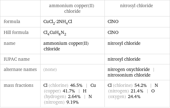  | ammonium copper(II) chloride | nitrosyl chloride formula | CuCl_2·2NH_4Cl | ClNO Hill formula | Cl_4CuH_8N_2 | ClNO name | ammonium copper(II) chloride | nitrosyl chloride IUPAC name | | nitrosyl chloride alternate names | (none) | nitrogen oxychloride | nitrosonium chloride mass fractions | Cl (chlorine) 46.5% | Cu (copper) 41.7% | H (hydrogen) 2.64% | N (nitrogen) 9.19% | Cl (chlorine) 54.2% | N (nitrogen) 21.4% | O (oxygen) 24.4%