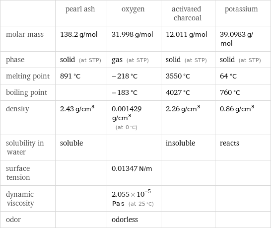  | pearl ash | oxygen | activated charcoal | potassium molar mass | 138.2 g/mol | 31.998 g/mol | 12.011 g/mol | 39.0983 g/mol phase | solid (at STP) | gas (at STP) | solid (at STP) | solid (at STP) melting point | 891 °C | -218 °C | 3550 °C | 64 °C boiling point | | -183 °C | 4027 °C | 760 °C density | 2.43 g/cm^3 | 0.001429 g/cm^3 (at 0 °C) | 2.26 g/cm^3 | 0.86 g/cm^3 solubility in water | soluble | | insoluble | reacts surface tension | | 0.01347 N/m | |  dynamic viscosity | | 2.055×10^-5 Pa s (at 25 °C) | |  odor | | odorless | | 