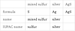  | mixed sulfur | silver | AgS formula | S | Ag | AgS name | mixed sulfur | silver |  IUPAC name | sulfur | silver | 