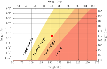 BMI map