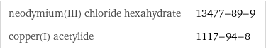 neodymium(III) chloride hexahydrate | 13477-89-9 copper(I) acetylide | 1117-94-8