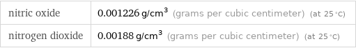 nitric oxide | 0.001226 g/cm^3 (grams per cubic centimeter) (at 25 °C) nitrogen dioxide | 0.00188 g/cm^3 (grams per cubic centimeter) (at 25 °C)