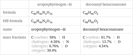  | uroporphyrinogen-iii | docosanyl hexacosanoate formula | C_40H_44N_4O_16 | C_48H_96O_2 Hill formula | C_40H_44N_4O_16 | C_48H_96O_2 name | uroporphyrinogen-iii | docosanyl hexacosanoate mass fractions | C (carbon) 58% | H (hydrogen) 4.38% | N (nitrogen) 6.76% | O (oxygen) 30.9% | C (carbon) 81.7% | H (hydrogen) 13.7% | O (oxygen) 4.54%