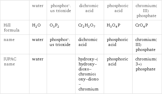  | water | phosphorus trioxide | dichromic acid | phosphoric acid | chromium(III) phosphate Hill formula | H_2O | O_3P_2 | Cr_2H_2O_7 | H_3O_4P | CrO_4P name | water | phosphorus trioxide | dichromic acid | phosphoric acid | chromium(III) phosphate IUPAC name | water | | hydroxy-(hydroxy-dioxo-chromio)oxy-dioxo-chromium | phosphoric acid | chromium(3+) phosphate