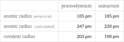  | praseodymium | samarium atomic radius (empirical) | 185 pm | 185 pm atomic radius (calculated) | 247 pm | 238 pm covalent radius | 203 pm | 198 pm