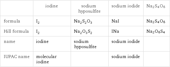  | iodine | sodium hyposulfite | sodium iodide | Na2S4O6 formula | I_2 | Na_2S_2O_3 | NaI | Na2S4O6 Hill formula | I_2 | Na_2O_3S_2 | INa | Na2O6S4 name | iodine | sodium hyposulfite | sodium iodide |  IUPAC name | molecular iodine | | sodium iodide | 