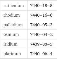 ruthenium | 7440-18-8 rhodium | 7440-16-6 palladium | 7440-05-3 osmium | 7440-04-2 iridium | 7439-88-5 platinum | 7440-06-4