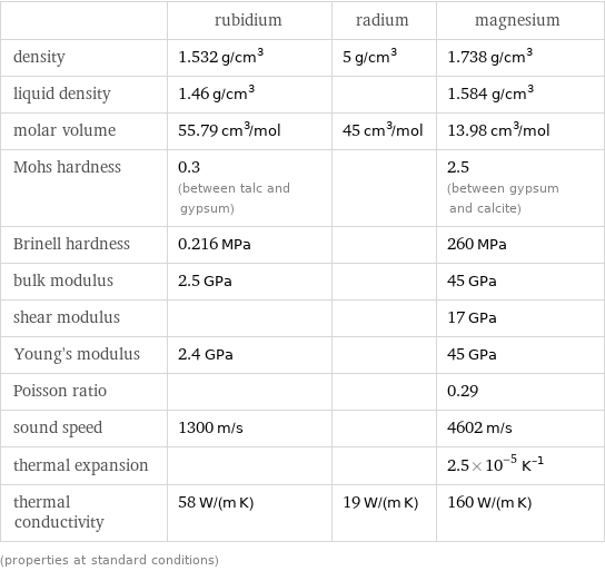  | rubidium | radium | magnesium density | 1.532 g/cm^3 | 5 g/cm^3 | 1.738 g/cm^3 liquid density | 1.46 g/cm^3 | | 1.584 g/cm^3 molar volume | 55.79 cm^3/mol | 45 cm^3/mol | 13.98 cm^3/mol Mohs hardness | 0.3 (between talc and gypsum) | | 2.5 (between gypsum and calcite) Brinell hardness | 0.216 MPa | | 260 MPa bulk modulus | 2.5 GPa | | 45 GPa shear modulus | | | 17 GPa Young's modulus | 2.4 GPa | | 45 GPa Poisson ratio | | | 0.29 sound speed | 1300 m/s | | 4602 m/s thermal expansion | | | 2.5×10^-5 K^(-1) thermal conductivity | 58 W/(m K) | 19 W/(m K) | 160 W/(m K) (properties at standard conditions)