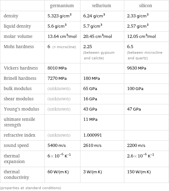  | germanium | tellurium | silicon density | 5.323 g/cm^3 | 6.24 g/cm^3 | 2.33 g/cm^3 liquid density | 5.6 g/cm^3 | 5.7 g/cm^3 | 2.57 g/cm^3 molar volume | 13.64 cm^3/mol | 20.45 cm^3/mol | 12.05 cm^3/mol Mohs hardness | 6 (≈ microcline) | 2.25 (between gypsum and calcite) | 6.5 (between microcline and quartz) Vickers hardness | 8010 MPa | | 9630 MPa Brinell hardness | 7270 MPa | 180 MPa |  bulk modulus | (unknown) | 65 GPa | 100 GPa shear modulus | (unknown) | 16 GPa |  Young's modulus | (unknown) | 43 GPa | 47 GPa ultimate tensile strength | | 11 MPa |  refractive index | (unknown) | 1.000991 |  sound speed | 5400 m/s | 2610 m/s | 2200 m/s thermal expansion | 6×10^-6 K^(-1) | | 2.6×10^-6 K^(-1) thermal conductivity | 60 W/(m K) | 3 W/(m K) | 150 W/(m K) (properties at standard conditions)