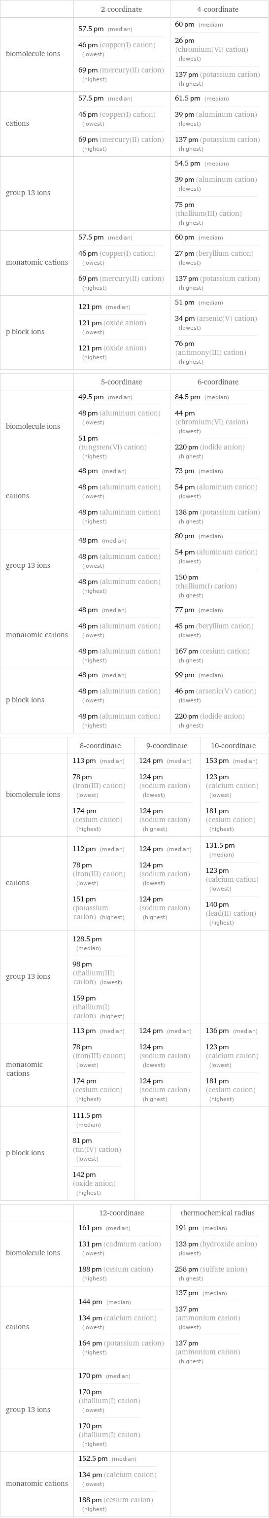  | 2-coordinate | 4-coordinate biomolecule ions | 57.5 pm (median) 46 pm (copper(I) cation) (lowest) 69 pm (mercury(II) cation) (highest) | 60 pm (median) 26 pm (chromium(VI) cation) (lowest) 137 pm (potassium cation) (highest) cations | 57.5 pm (median) 46 pm (copper(I) cation) (lowest) 69 pm (mercury(II) cation) (highest) | 61.5 pm (median) 39 pm (aluminum cation) (lowest) 137 pm (potassium cation) (highest) group 13 ions | | 54.5 pm (median) 39 pm (aluminum cation) (lowest) 75 pm (thallium(III) cation) (highest) monatomic cations | 57.5 pm (median) 46 pm (copper(I) cation) (lowest) 69 pm (mercury(II) cation) (highest) | 60 pm (median) 27 pm (beryllium cation) (lowest) 137 pm (potassium cation) (highest) p block ions | 121 pm (median) 121 pm (oxide anion) (lowest) 121 pm (oxide anion) (highest) | 51 pm (median) 34 pm (arsenic(V) cation) (lowest) 76 pm (antimony(III) cation) (highest)  | 5-coordinate | 6-coordinate biomolecule ions | 49.5 pm (median) 48 pm (aluminum cation) (lowest) 51 pm (tungsten(VI) cation) (highest) | 84.5 pm (median) 44 pm (chromium(VI) cation) (lowest) 220 pm (iodide anion) (highest) cations | 48 pm (median) 48 pm (aluminum cation) (lowest) 48 pm (aluminum cation) (highest) | 73 pm (median) 54 pm (aluminum cation) (lowest) 138 pm (potassium cation) (highest) group 13 ions | 48 pm (median) 48 pm (aluminum cation) (lowest) 48 pm (aluminum cation) (highest) | 80 pm (median) 54 pm (aluminum cation) (lowest) 150 pm (thallium(I) cation) (highest) monatomic cations | 48 pm (median) 48 pm (aluminum cation) (lowest) 48 pm (aluminum cation) (highest) | 77 pm (median) 45 pm (beryllium cation) (lowest) 167 pm (cesium cation) (highest) p block ions | 48 pm (median) 48 pm (aluminum cation) (lowest) 48 pm (aluminum cation) (highest) | 99 pm (median) 46 pm (arsenic(V) cation) (lowest) 220 pm (iodide anion) (highest)  | 8-coordinate | 9-coordinate | 10-coordinate biomolecule ions | 113 pm (median) 78 pm (iron(III) cation) (lowest) 174 pm (cesium cation) (highest) | 124 pm (median) 124 pm (sodium cation) (lowest) 124 pm (sodium cation) (highest) | 153 pm (median) 123 pm (calcium cation) (lowest) 181 pm (cesium cation) (highest) cations | 112 pm (median) 78 pm (iron(III) cation) (lowest) 151 pm (potassium cation) (highest) | 124 pm (median) 124 pm (sodium cation) (lowest) 124 pm (sodium cation) (highest) | 131.5 pm (median) 123 pm (calcium cation) (lowest) 140 pm (lead(II) cation) (highest) group 13 ions | 128.5 pm (median) 98 pm (thallium(III) cation) (lowest) 159 pm (thallium(I) cation) (highest) | |  monatomic cations | 113 pm (median) 78 pm (iron(III) cation) (lowest) 174 pm (cesium cation) (highest) | 124 pm (median) 124 pm (sodium cation) (lowest) 124 pm (sodium cation) (highest) | 136 pm (median) 123 pm (calcium cation) (lowest) 181 pm (cesium cation) (highest) p block ions | 111.5 pm (median) 81 pm (tin(IV) cation) (lowest) 142 pm (oxide anion) (highest) | |   | 12-coordinate | thermochemical radius biomolecule ions | 161 pm (median) 131 pm (cadmium cation) (lowest) 188 pm (cesium cation) (highest) | 191 pm (median) 133 pm (hydroxide anion) (lowest) 258 pm (sulfate anion) (highest) cations | 144 pm (median) 134 pm (calcium cation) (lowest) 164 pm (potassium cation) (highest) | 137 pm (median) 137 pm (ammonium cation) (lowest) 137 pm (ammonium cation) (highest) group 13 ions | 170 pm (median) 170 pm (thallium(I) cation) (lowest) 170 pm (thallium(I) cation) (highest) |  monatomic cations | 152.5 pm (median) 134 pm (calcium cation) (lowest) 188 pm (cesium cation) (highest) | 