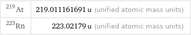 At-219 | 219.011161691 u (unified atomic mass units) Rn-223 | 223.02179 u (unified atomic mass units)