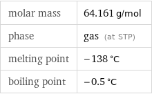molar mass | 64.161 g/mol phase | gas (at STP) melting point | -138 °C boiling point | -0.5 °C