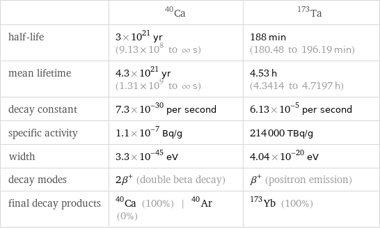  | Ca-40 | Ta-173 half-life | 3×10^21 yr (9.13×10^8 to ∞ s) | 188 min (180.48 to 196.19 min) mean lifetime | 4.3×10^21 yr (1.31×10^9 to ∞ s) | 4.53 h (4.3414 to 4.7197 h) decay constant | 7.3×10^-30 per second | 6.13×10^-5 per second specific activity | 1.1×10^-7 Bq/g | 214000 TBq/g width | 3.3×10^-45 eV | 4.04×10^-20 eV decay modes | 2β^+ (double beta decay) | β^+ (positron emission) final decay products | Ca-40 (100%) | Ar-40 (0%) | Yb-173 (100%)