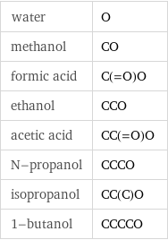 water | O methanol | CO formic acid | C(=O)O ethanol | CCO acetic acid | CC(=O)O N-propanol | CCCO isopropanol | CC(C)O 1-butanol | CCCCO