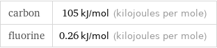 carbon | 105 kJ/mol (kilojoules per mole) fluorine | 0.26 kJ/mol (kilojoules per mole)