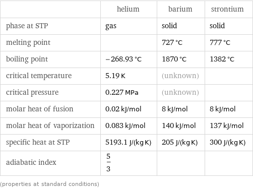  | helium | barium | strontium phase at STP | gas | solid | solid melting point | | 727 °C | 777 °C boiling point | -268.93 °C | 1870 °C | 1382 °C critical temperature | 5.19 K | (unknown) |  critical pressure | 0.227 MPa | (unknown) |  molar heat of fusion | 0.02 kJ/mol | 8 kJ/mol | 8 kJ/mol molar heat of vaporization | 0.083 kJ/mol | 140 kJ/mol | 137 kJ/mol specific heat at STP | 5193.1 J/(kg K) | 205 J/(kg K) | 300 J/(kg K) adiabatic index | 5/3 | |  (properties at standard conditions)