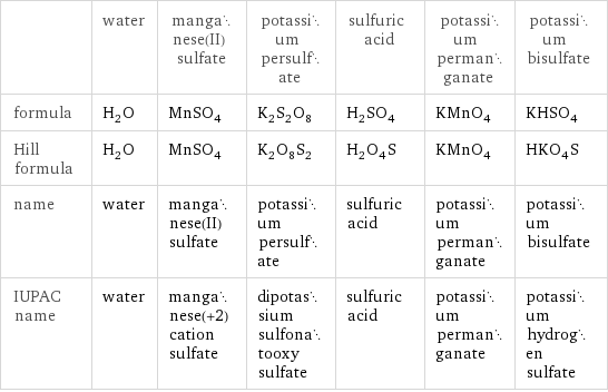  | water | manganese(II) sulfate | potassium persulfate | sulfuric acid | potassium permanganate | potassium bisulfate formula | H_2O | MnSO_4 | K_2S_2O_8 | H_2SO_4 | KMnO_4 | KHSO_4 Hill formula | H_2O | MnSO_4 | K_2O_8S_2 | H_2O_4S | KMnO_4 | HKO_4S name | water | manganese(II) sulfate | potassium persulfate | sulfuric acid | potassium permanganate | potassium bisulfate IUPAC name | water | manganese(+2) cation sulfate | dipotassium sulfonatooxy sulfate | sulfuric acid | potassium permanganate | potassium hydrogen sulfate