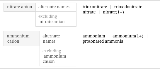 nitrate anion | alternate names  | excluding nitrate anion | trioxonitrate | trioxidonitrate | nitrate | nitrate(1-) ammonium cation | alternate names  | excluding ammonium cation | ammonium | ammonium(1+) | protonated ammonia