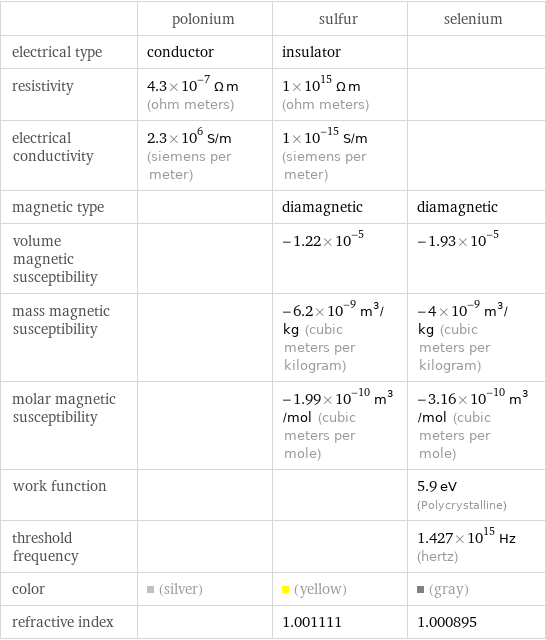  | polonium | sulfur | selenium electrical type | conductor | insulator |  resistivity | 4.3×10^-7 Ω m (ohm meters) | 1×10^15 Ω m (ohm meters) |  electrical conductivity | 2.3×10^6 S/m (siemens per meter) | 1×10^-15 S/m (siemens per meter) |  magnetic type | | diamagnetic | diamagnetic volume magnetic susceptibility | | -1.22×10^-5 | -1.93×10^-5 mass magnetic susceptibility | | -6.2×10^-9 m^3/kg (cubic meters per kilogram) | -4×10^-9 m^3/kg (cubic meters per kilogram) molar magnetic susceptibility | | -1.99×10^-10 m^3/mol (cubic meters per mole) | -3.16×10^-10 m^3/mol (cubic meters per mole) work function | | | 5.9 eV (Polycrystalline) threshold frequency | | | 1.427×10^15 Hz (hertz) color | (silver) | (yellow) | (gray) refractive index | | 1.001111 | 1.000895