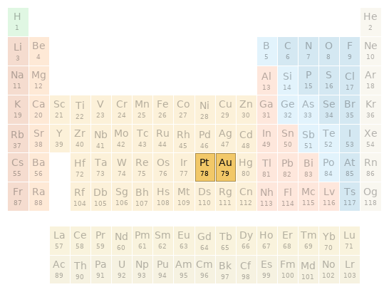 Periodic table location