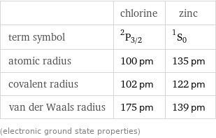  | chlorine | zinc term symbol | ^2P_(3/2) | ^1S_0 atomic radius | 100 pm | 135 pm covalent radius | 102 pm | 122 pm van der Waals radius | 175 pm | 139 pm (electronic ground state properties)