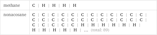 methane | C | H | H | H | H nonacosane | C | C | C | C | C | C | C | C | C | C | C | C | C | C | C | C | C | C | C | C | C | C | C | C | C | C | C | C | C | H | H | H | H | H | H | H | H | H | H | H | ... (total: 89)