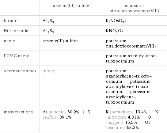  | arsenic(III) sulfide | potassium nitridotrioxoosmate(VIII) formula | As_2S_3 | K(NOsO_3) Hill formula | As_2S_3 | KNO_3Os name | arsenic(III) sulfide | potassium nitridotrioxoosmate(VIII) IUPAC name | | potassium azanidylidene-trioxoosmium alternate names | (none) | potassium azanidylidene-triketo-osmium | potassium azanidylidene-trioxo-osmium | potassium azanidylidene-trioxoosmium mass fractions | As (arsenic) 60.9% | S (sulfur) 39.1% | K (potassium) 13.4% | N (nitrogen) 4.81% | O (oxygen) 16.5% | Os (osmium) 65.3%