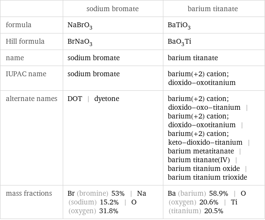  | sodium bromate | barium titanate formula | NaBrO_3 | BaTiO_3 Hill formula | BrNaO_3 | BaO_3Ti name | sodium bromate | barium titanate IUPAC name | sodium bromate | barium(+2) cation; dioxido-oxotitanium alternate names | DOT | dyetone | barium(+2) cation; dioxido-oxo-titanium | barium(+2) cation; dioxido-oxotitanium | barium(+2) cation; keto-dioxido-titanium | barium metatitanate | barium titanate(IV) | barium titanium oxide | barium titanium trioxide mass fractions | Br (bromine) 53% | Na (sodium) 15.2% | O (oxygen) 31.8% | Ba (barium) 58.9% | O (oxygen) 20.6% | Ti (titanium) 20.5%