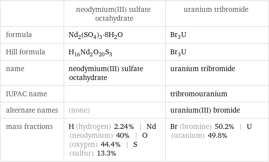  | neodymium(III) sulfate octahydrate | uranium tribromide formula | Nd_2(SO_4)_3·8H_2O | Br_3U Hill formula | H_16Nd_2O_20S_3 | Br_3U name | neodymium(III) sulfate octahydrate | uranium tribromide IUPAC name | | tribromouranium alternate names | (none) | uranium(III) bromide mass fractions | H (hydrogen) 2.24% | Nd (neodymium) 40% | O (oxygen) 44.4% | S (sulfur) 13.3% | Br (bromine) 50.2% | U (uranium) 49.8%