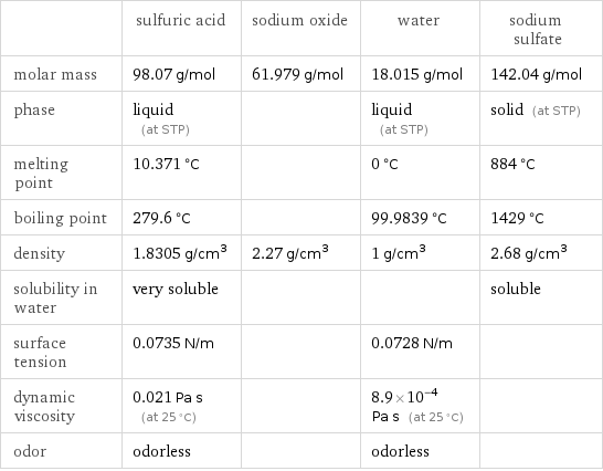  | sulfuric acid | sodium oxide | water | sodium sulfate molar mass | 98.07 g/mol | 61.979 g/mol | 18.015 g/mol | 142.04 g/mol phase | liquid (at STP) | | liquid (at STP) | solid (at STP) melting point | 10.371 °C | | 0 °C | 884 °C boiling point | 279.6 °C | | 99.9839 °C | 1429 °C density | 1.8305 g/cm^3 | 2.27 g/cm^3 | 1 g/cm^3 | 2.68 g/cm^3 solubility in water | very soluble | | | soluble surface tension | 0.0735 N/m | | 0.0728 N/m |  dynamic viscosity | 0.021 Pa s (at 25 °C) | | 8.9×10^-4 Pa s (at 25 °C) |  odor | odorless | | odorless | 