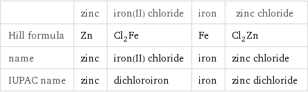  | zinc | iron(II) chloride | iron | zinc chloride Hill formula | Zn | Cl_2Fe | Fe | Cl_2Zn name | zinc | iron(II) chloride | iron | zinc chloride IUPAC name | zinc | dichloroiron | iron | zinc dichloride