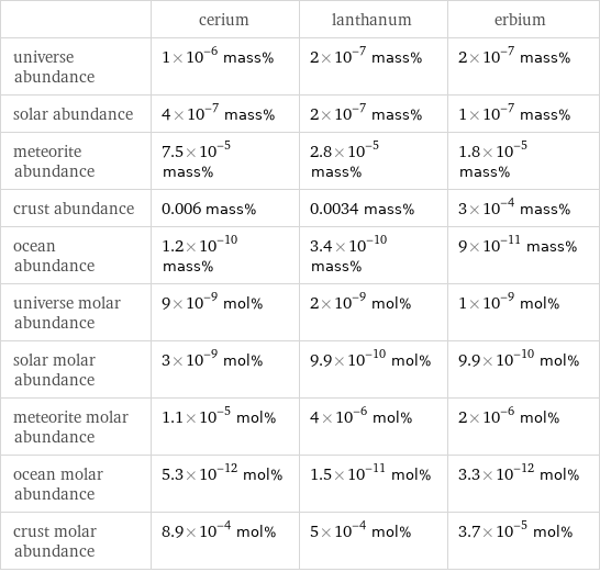  | cerium | lanthanum | erbium universe abundance | 1×10^-6 mass% | 2×10^-7 mass% | 2×10^-7 mass% solar abundance | 4×10^-7 mass% | 2×10^-7 mass% | 1×10^-7 mass% meteorite abundance | 7.5×10^-5 mass% | 2.8×10^-5 mass% | 1.8×10^-5 mass% crust abundance | 0.006 mass% | 0.0034 mass% | 3×10^-4 mass% ocean abundance | 1.2×10^-10 mass% | 3.4×10^-10 mass% | 9×10^-11 mass% universe molar abundance | 9×10^-9 mol% | 2×10^-9 mol% | 1×10^-9 mol% solar molar abundance | 3×10^-9 mol% | 9.9×10^-10 mol% | 9.9×10^-10 mol% meteorite molar abundance | 1.1×10^-5 mol% | 4×10^-6 mol% | 2×10^-6 mol% ocean molar abundance | 5.3×10^-12 mol% | 1.5×10^-11 mol% | 3.3×10^-12 mol% crust molar abundance | 8.9×10^-4 mol% | 5×10^-4 mol% | 3.7×10^-5 mol%