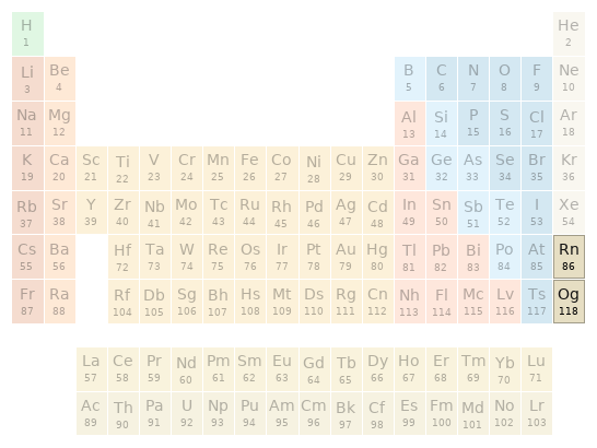 Periodic table location