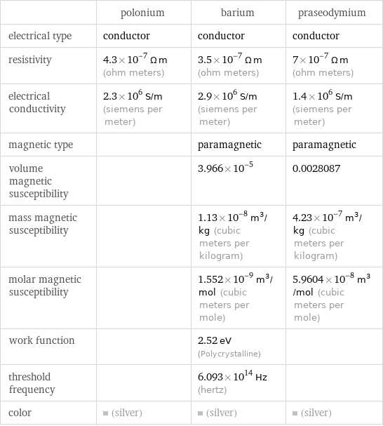  | polonium | barium | praseodymium electrical type | conductor | conductor | conductor resistivity | 4.3×10^-7 Ω m (ohm meters) | 3.5×10^-7 Ω m (ohm meters) | 7×10^-7 Ω m (ohm meters) electrical conductivity | 2.3×10^6 S/m (siemens per meter) | 2.9×10^6 S/m (siemens per meter) | 1.4×10^6 S/m (siemens per meter) magnetic type | | paramagnetic | paramagnetic volume magnetic susceptibility | | 3.966×10^-5 | 0.0028087 mass magnetic susceptibility | | 1.13×10^-8 m^3/kg (cubic meters per kilogram) | 4.23×10^-7 m^3/kg (cubic meters per kilogram) molar magnetic susceptibility | | 1.552×10^-9 m^3/mol (cubic meters per mole) | 5.9604×10^-8 m^3/mol (cubic meters per mole) work function | | 2.52 eV (Polycrystalline) |  threshold frequency | | 6.093×10^14 Hz (hertz) |  color | (silver) | (silver) | (silver)