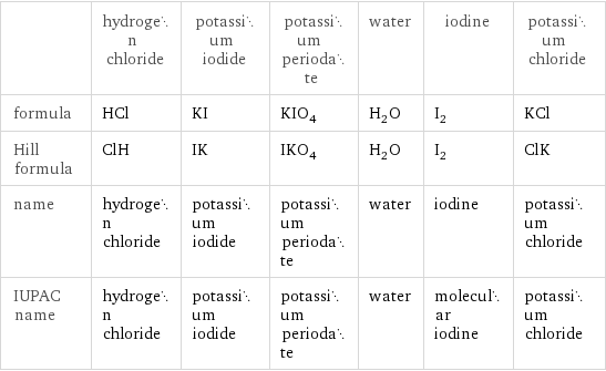  | hydrogen chloride | potassium iodide | potassium periodate | water | iodine | potassium chloride formula | HCl | KI | KIO_4 | H_2O | I_2 | KCl Hill formula | ClH | IK | IKO_4 | H_2O | I_2 | ClK name | hydrogen chloride | potassium iodide | potassium periodate | water | iodine | potassium chloride IUPAC name | hydrogen chloride | potassium iodide | potassium periodate | water | molecular iodine | potassium chloride