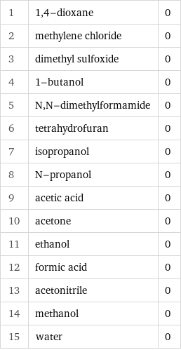 1 | 1, 4-dioxane | 0 2 | methylene chloride | 0 3 | dimethyl sulfoxide | 0 4 | 1-butanol | 0 5 | N, N-dimethylformamide | 0 6 | tetrahydrofuran | 0 7 | isopropanol | 0 8 | N-propanol | 0 9 | acetic acid | 0 10 | acetone | 0 11 | ethanol | 0 12 | formic acid | 0 13 | acetonitrile | 0 14 | methanol | 0 15 | water | 0