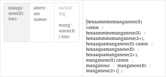 manganese(II) ions | alternate names | excluding manganese(II) ions | {hexaamminemanganese(II) cation | hexaamminemanganese(II) | hexaamminemanganese(2+), hexaaquamanganese(II) cation | hexaaquamanganese(II) | hexaaquamanganese(2+), manganese(II) cation | manganous | manganese(II) | manganese(2+)} ()