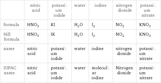  | nitric acid | potassium iodide | water | iodine | nitrogen dioxide | potassium nitrate formula | HNO_3 | KI | H_2O | I_2 | NO_2 | KNO_3 Hill formula | HNO_3 | IK | H_2O | I_2 | NO_2 | KNO_3 name | nitric acid | potassium iodide | water | iodine | nitrogen dioxide | potassium nitrate IUPAC name | nitric acid | potassium iodide | water | molecular iodine | Nitrogen dioxide | potassium nitrate