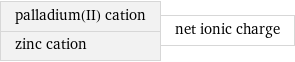 palladium(II) cation zinc cation | net ionic charge